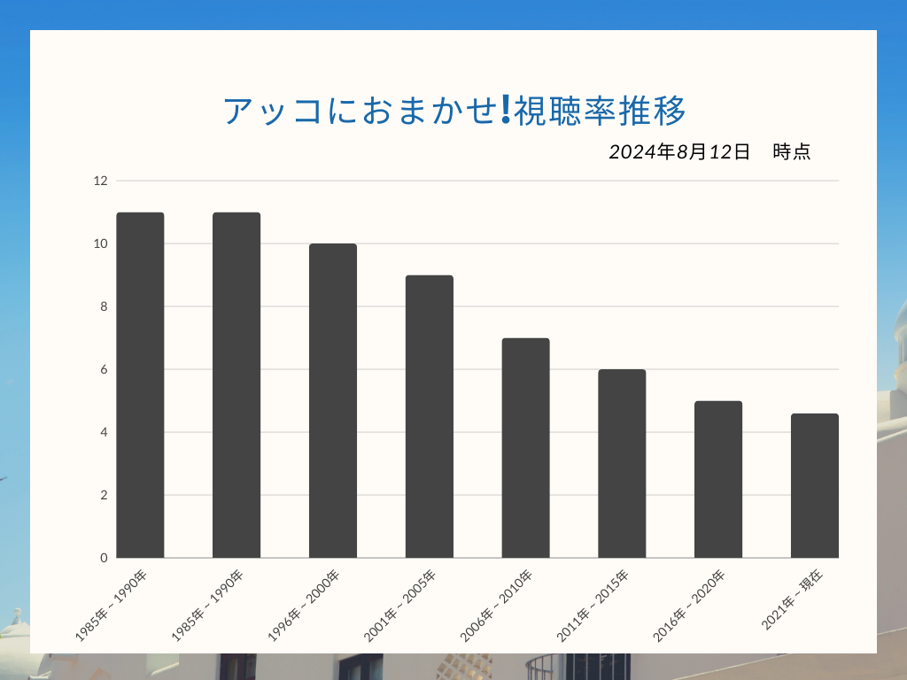 アッコにおまかせ!の視聴率推移